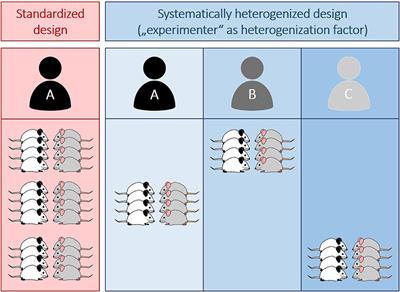 Automated Home-Cage Testing as a Tool to Improve Reproducibility of Behavioral Research?